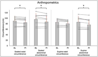 Exoskeleton Training and Trans-Spinal Stimulation for Physical Activity Enhancement After Spinal Cord Injury (EXTra-SCI): An Exploratory Study